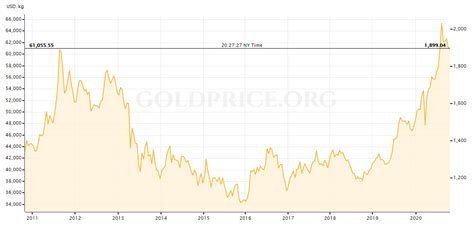 Gold Price: Current Pricing, Prices Chart & Rate .